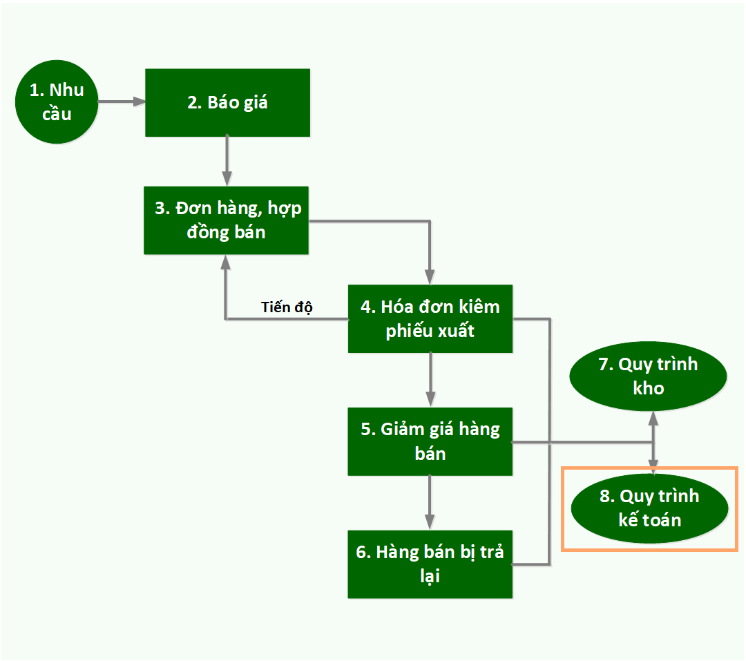 quy trình bán hàng và thu tiền